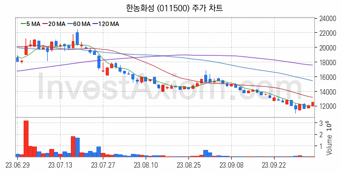 2차전지 전고체 관련주 한농화성 주식 종목의 분석 시점 기준 최근 일봉 차트