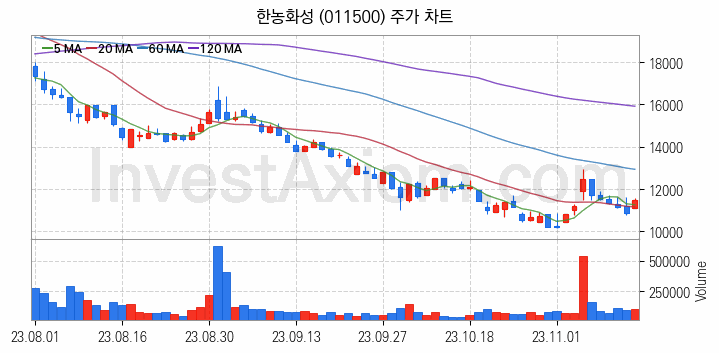 2차전지 전고체 관련주 한농화성 주식 종목의 분석 시점 기준 최근 일봉 차트