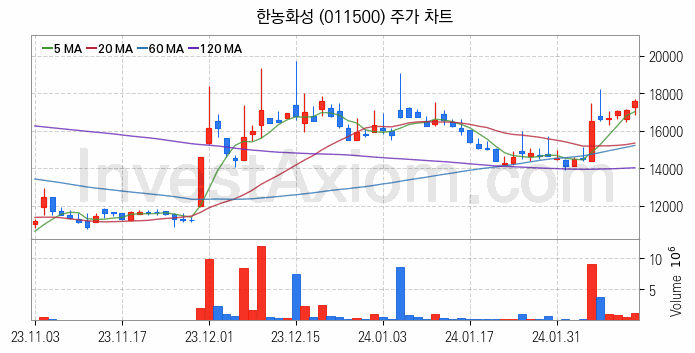 2차전지 전고체 관련주 한농화성 주식 종목의 분석 시점 기준 최근 일봉 차트