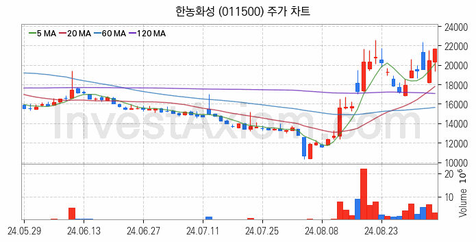 2차전지 전고체 관련주 한농화성 주식 종목의 분석 시점 기준 최근 일봉 차트