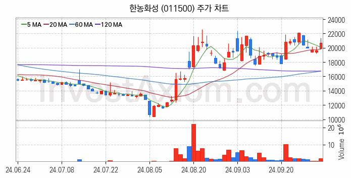 2차전지 전고체 관련주 한농화성 주식 종목의 분석 시점 기준 최근 일봉 차트