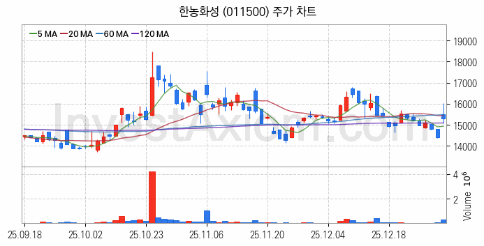 2차전지 전고체 관련주 한농화성 주식 종목의 분석 시점 기준 최근 일봉 차트