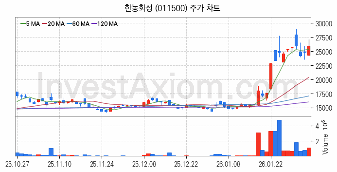 2차전지 전고체 관련주 한농화성 주식 종목의 분석 시점 기준 최근 일봉 차트