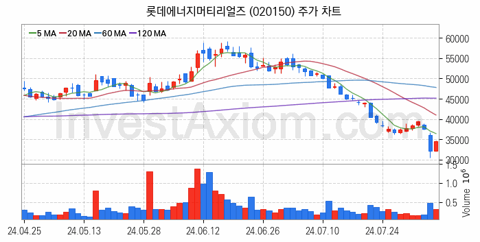 2차전지 전고체 관련주 롯데에너지머티리얼즈 주식 종목의 분석 시점 기준 최근 일봉 차트