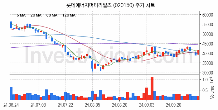 2차전지 전고체 관련주 롯데에너지머티리얼즈 주식 종목의 분석 시점 기준 최근 일봉 차트