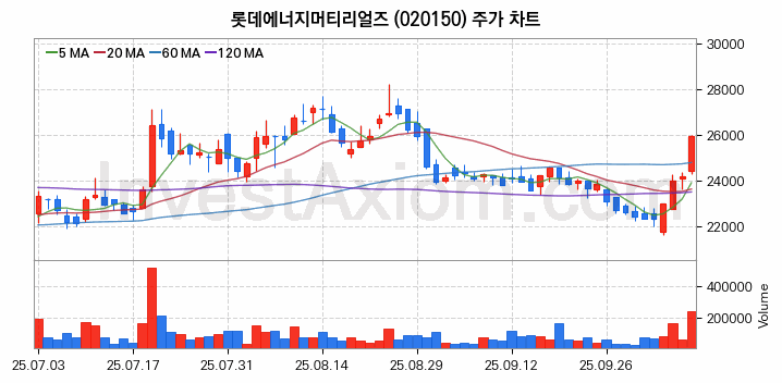 2차전지 전고체 관련주 롯데에너지머티리얼즈 주식 종목의 분석 시점 기준 최근 일봉 차트