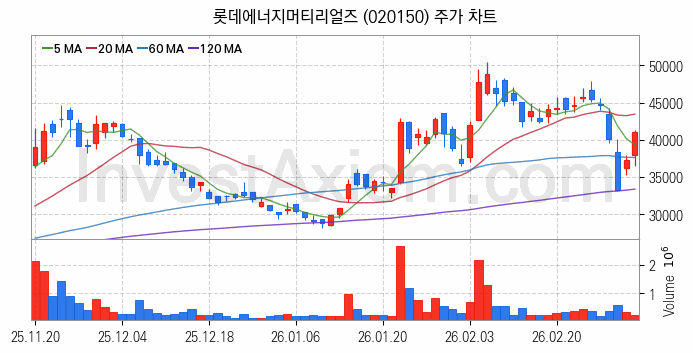 2차전지 전고체 관련주 롯데에너지머티리얼즈 주식 종목의 분석 시점 기준 최근 일봉 차트