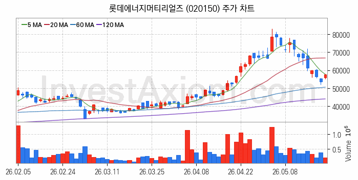 2차전지 전고체 관련주 롯데에너지머티리얼즈 주식 종목의 분석 시점 기준 최근 일봉 차트