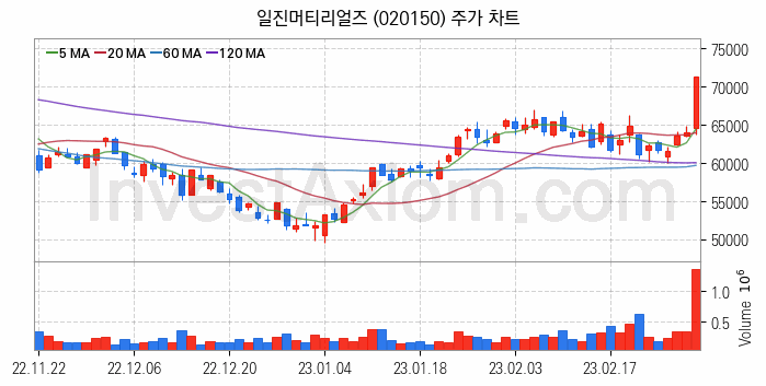 2차전지 전고체 관련주 일진머티리얼즈 주식 종목의 분석 시점 기준 최근 일봉 차트