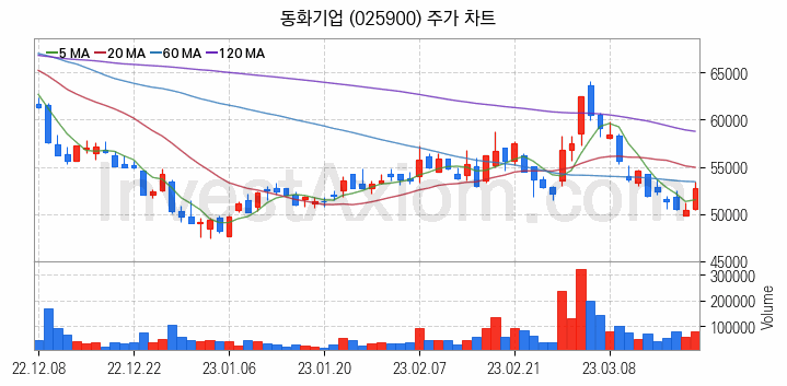 2차전지 전고체 관련주 동화기업 주식 종목의 분석 시점 기준 최근 일봉 차트