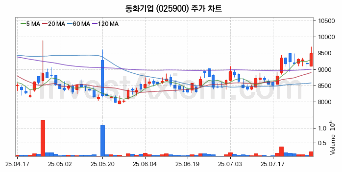 2차전지 전고체 관련주 동화기업 주식 종목의 분석 시점 기준 최근 일봉 차트