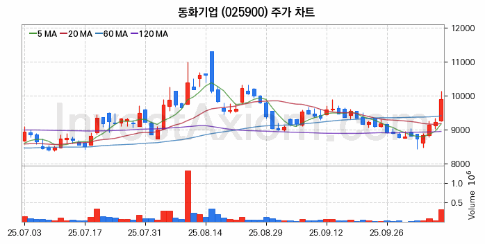 2차전지 전고체 관련주 동화기업 주식 종목의 분석 시점 기준 최근 일봉 차트