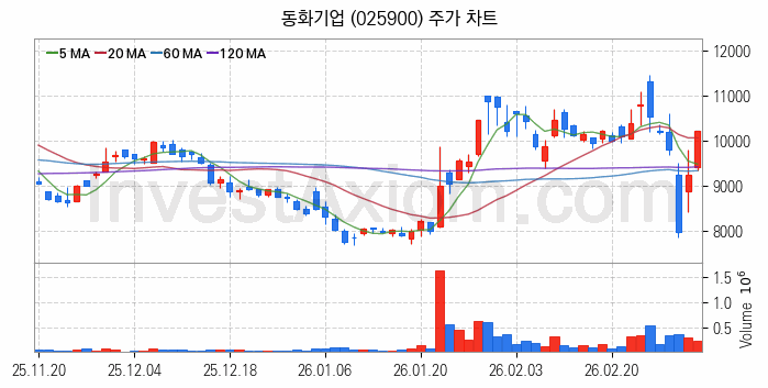 2차전지 전고체 관련주 동화기업 주식 종목의 분석 시점 기준 최근 일봉 차트