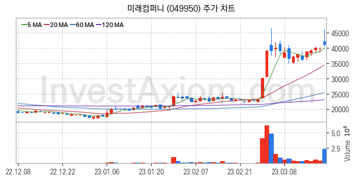 2차전지 전고체 관련주 미래컴퍼니 주식 종목의 분석 시점 기준 최근 일봉 차트