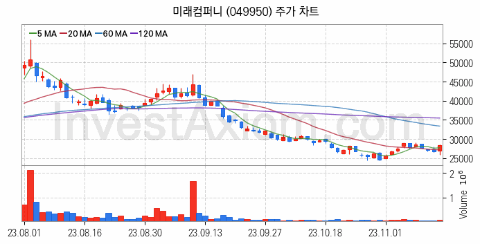 2차전지 전고체 관련주 미래컴퍼니 주식 종목의 분석 시점 기준 최근 일봉 차트