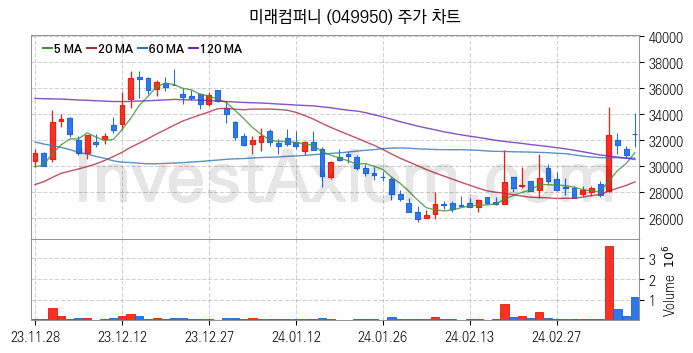 2차전지 전고체 관련주 미래컴퍼니 주식 종목의 분석 시점 기준 최근 일봉 차트