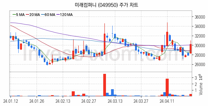 2차전지 전고체 관련주 미래컴퍼니 주식 종목의 분석 시점 기준 최근 일봉 차트