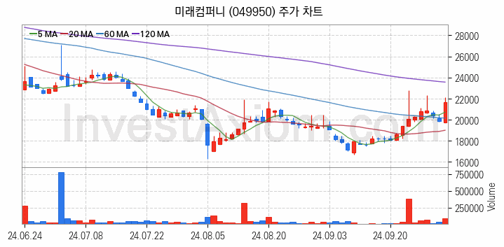 2차전지 전고체 관련주 미래컴퍼니 주식 종목의 분석 시점 기준 최근 일봉 차트