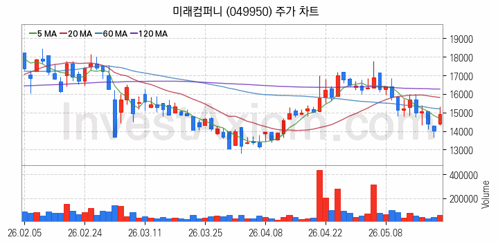 2차전지 전고체 관련주 미래컴퍼니 주식 종목의 분석 시점 기준 최근 일봉 차트