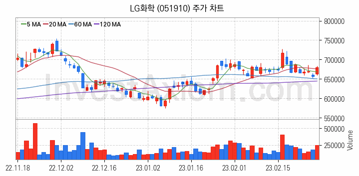 2차전지 전고체 관련주 LG화학 주식 종목의 분석 시점 기준 최근 일봉 차트