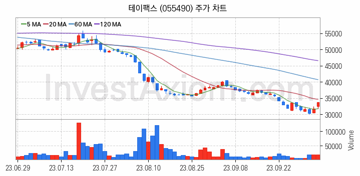 2차전지 전고체 관련주 테이팩스 주식 종목의 분석 시점 기준 최근 일봉 차트