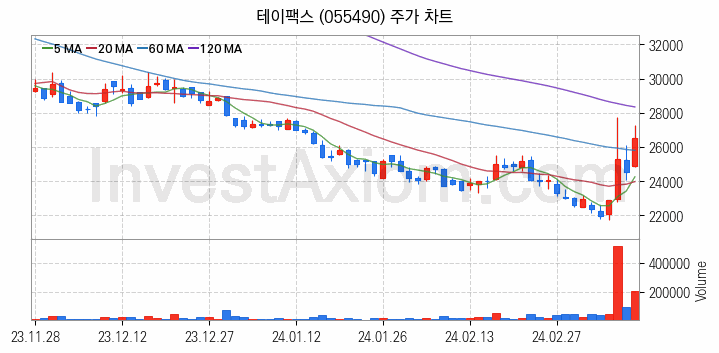 2차전지 전고체 관련주 테이팩스 주식 종목의 분석 시점 기준 최근 일봉 차트