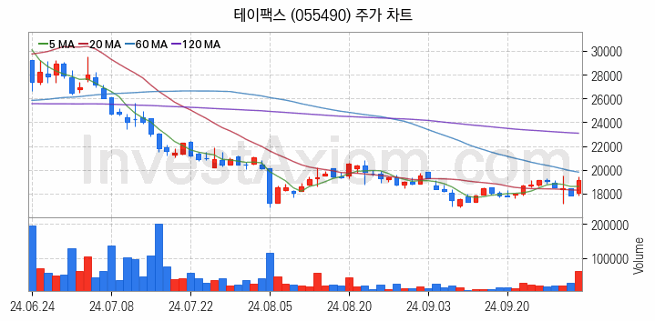 2차전지 전고체 관련주 테이팩스 주식 종목의 분석 시점 기준 최근 일봉 차트