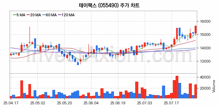 2차전지 전고체 관련주 테이팩스 주식 종목의 분석 시점 기준 최근 일봉 차트