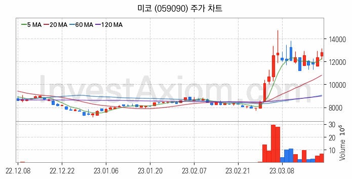 2차전지 전고체 관련주 미코 주식 종목의 분석 시점 기준 최근 일봉 차트