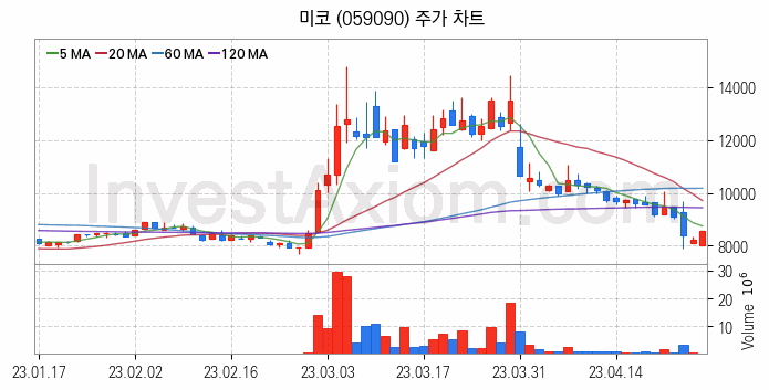 2차전지 전고체 관련주 미코 주식 종목의 분석 시점 기준 최근 일봉 차트