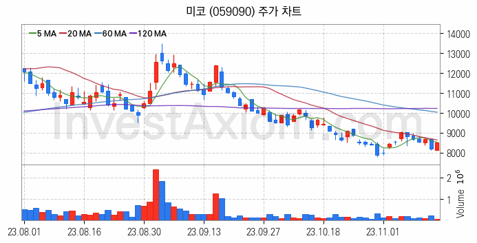 2차전지 전고체 관련주 미코 주식 종목의 분석 시점 기준 최근 일봉 차트