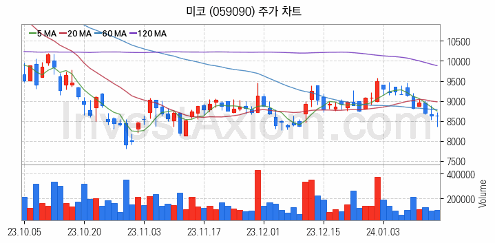 2차전지 전고체 관련주 미코 주식 종목의 분석 시점 기준 최근 일봉 차트