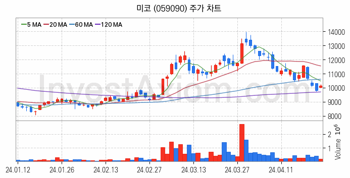 2차전지 전고체 관련주 미코 주식 종목의 분석 시점 기준 최근 일봉 차트