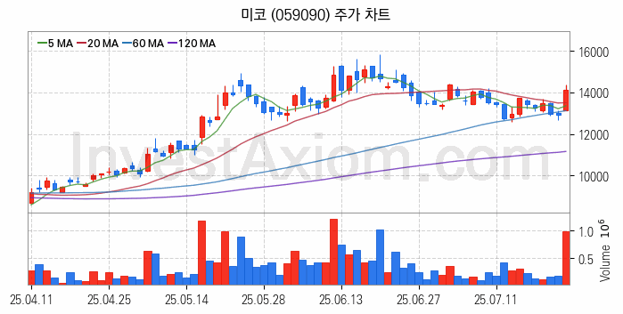 2차전지 전고체 관련주 미코 주식 종목의 분석 시점 기준 최근 일봉 차트