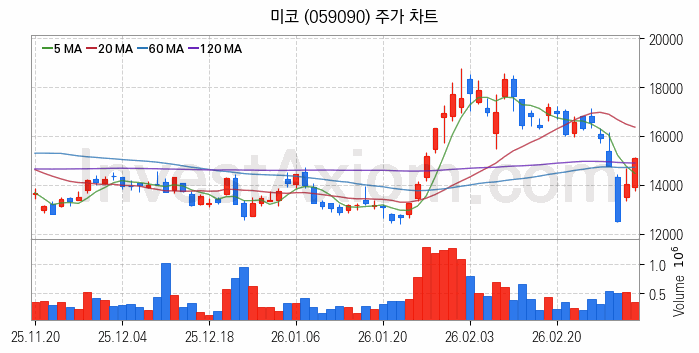 2차전지 전고체 관련주 미코 주식 종목의 분석 시점 기준 최근 일봉 차트