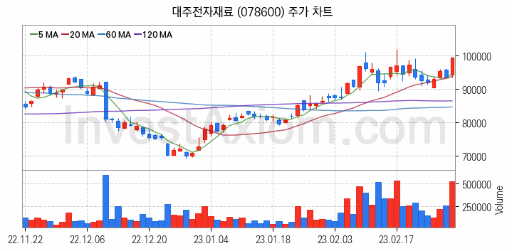 2차전지 전고체 관련주 대주전자재료 주식 종목의 분석 시점 기준 최근 일봉 차트