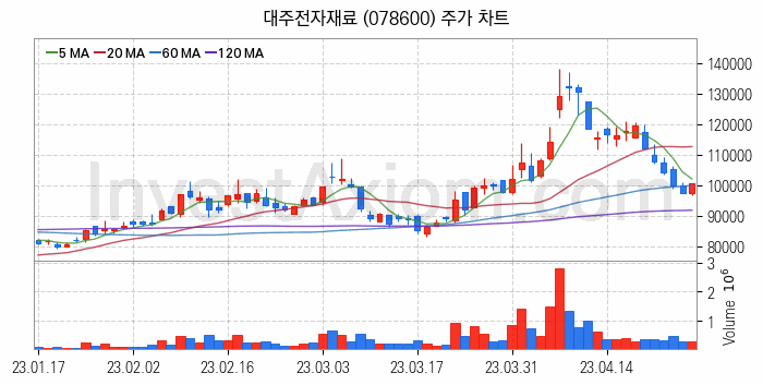 2차전지 전고체 관련주 대주전자재료 주식 종목의 분석 시점 기준 최근 일봉 차트