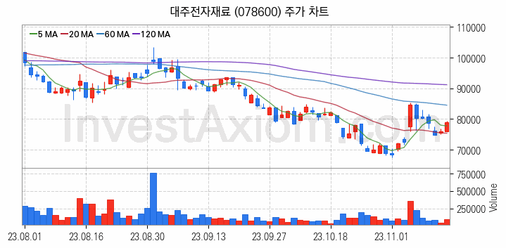 2차전지 전고체 관련주 대주전자재료 주식 종목의 분석 시점 기준 최근 일봉 차트