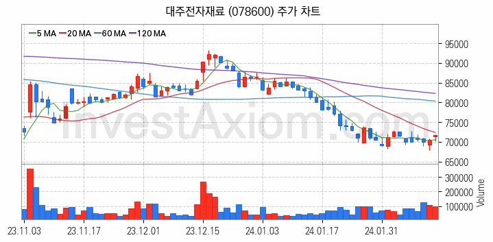 2차전지 전고체 관련주 대주전자재료 주식 종목의 분석 시점 기준 최근 일봉 차트