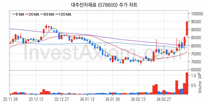 2차전지 전고체 관련주 대주전자재료 주식 종목의 분석 시점 기준 최근 일봉 차트