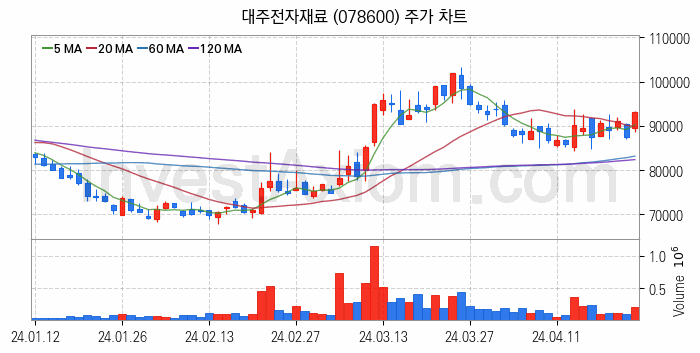 2차전지 전고체 관련주 대주전자재료 주식 종목의 분석 시점 기준 최근 일봉 차트