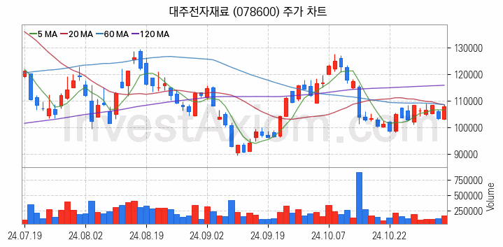 2차전지 전고체 관련주 대주전자재료 주식 종목의 분석 시점 기준 최근 일봉 차트