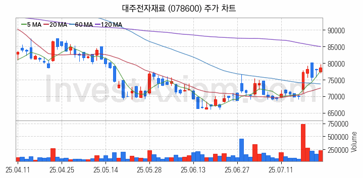 2차전지 전고체 관련주 대주전자재료 주식 종목의 분석 시점 기준 최근 일봉 차트