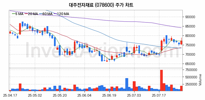 2차전지 전고체 관련주 대주전자재료 주식 종목의 분석 시점 기준 최근 일봉 차트