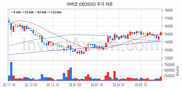 2차전지 전고체 관련주 아바코 주식 종목의 분석 시점 기준 최근 일봉 차트