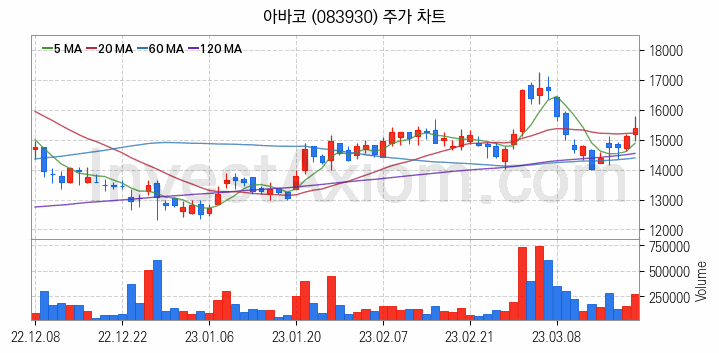 2차전지 전고체 관련주 아바코 주식 종목의 분석 시점 기준 최근 일봉 차트