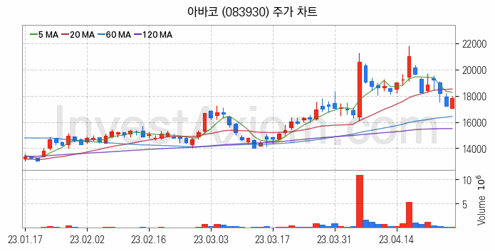 2차전지 전고체 관련주 아바코 주식 종목의 분석 시점 기준 최근 일봉 차트