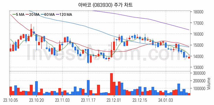 2차전지 전고체 관련주 아바코 주식 종목의 분석 시점 기준 최근 일봉 차트