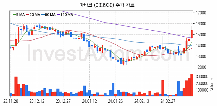 2차전지 전고체 관련주 아바코 주식 종목의 분석 시점 기준 최근 일봉 차트