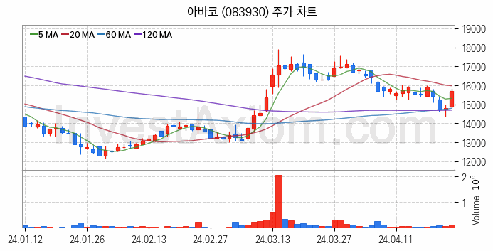 2차전지 전고체 관련주 아바코 주식 종목의 분석 시점 기준 최근 일봉 차트